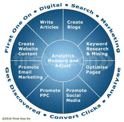 Digital Marketing